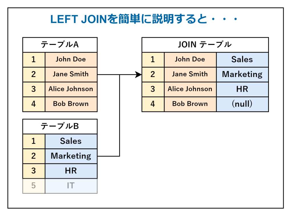 SQL】JOINとUNIONの違いとは？サンプルを用いながら解説！ - DX ...