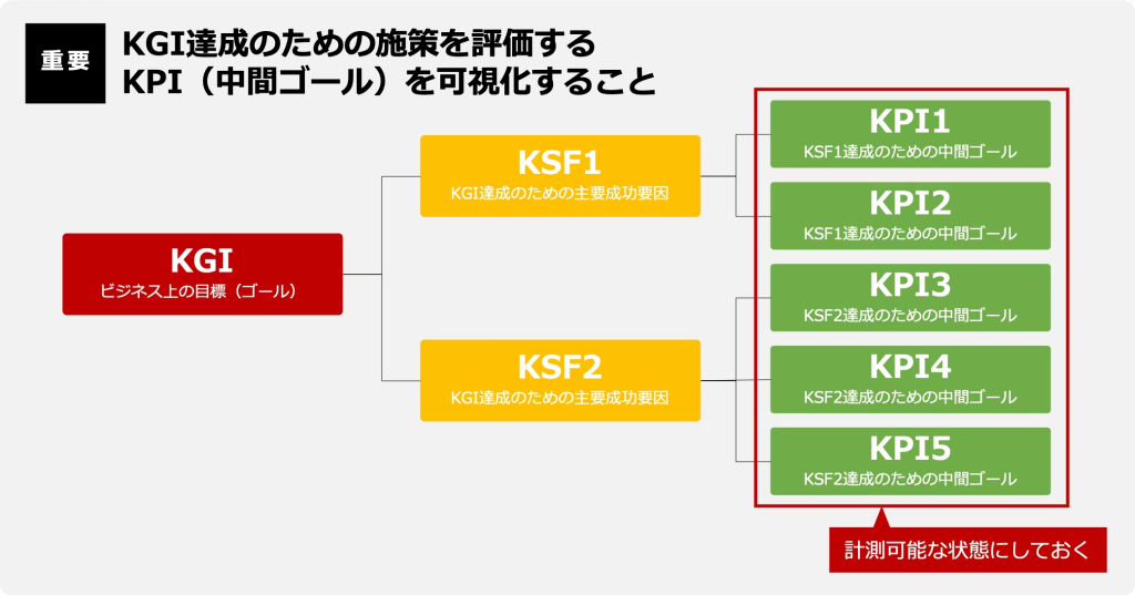 KGI達成に向けた施策を評価するためにKPIを可視化する