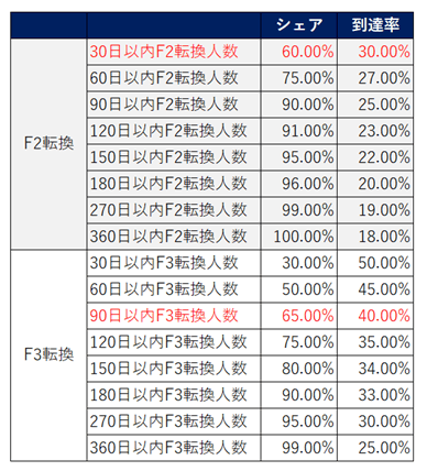 F2F3転換とLTVに関係がある