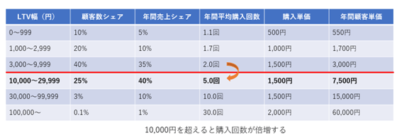 LTV幅別で回数に違いがある