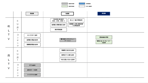 LTVを高めるための施策ブレスト