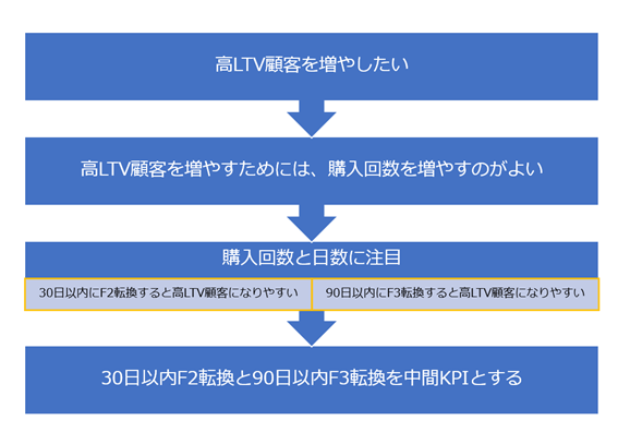 中間KPI策定のための思考整理