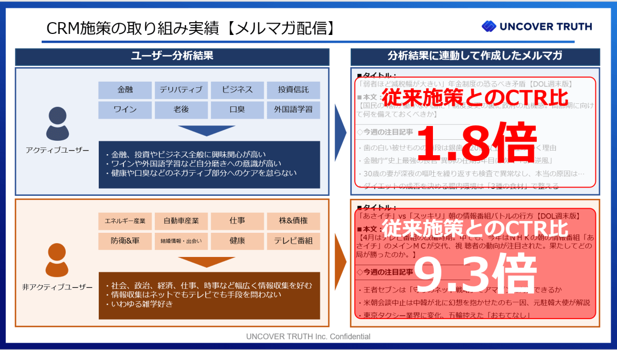 CRM施策の事例：メルマガ出し分けの成果