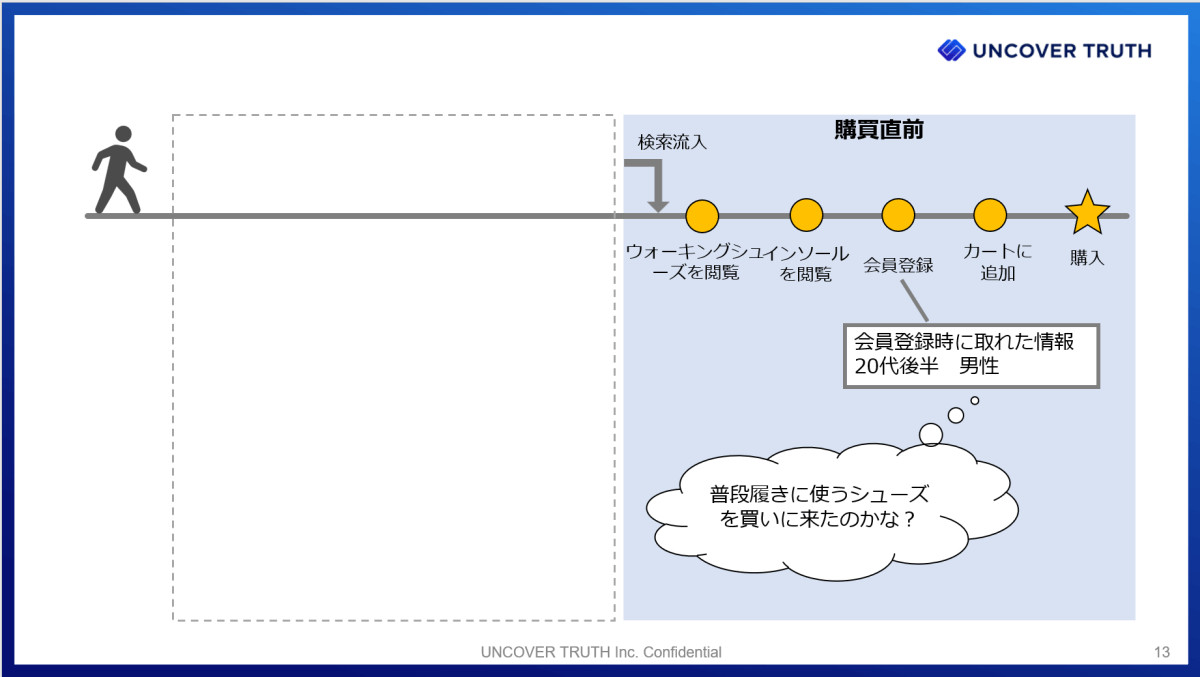 購買直前のデータ