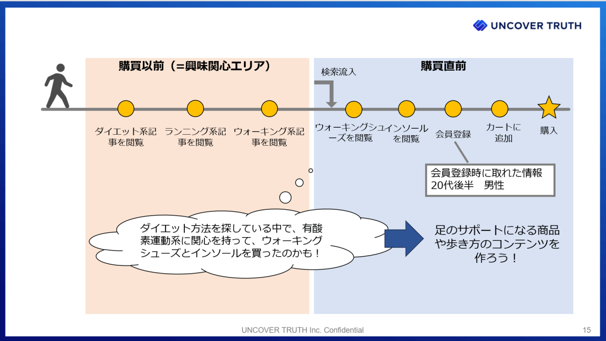 購買以前と購買直前のデータ