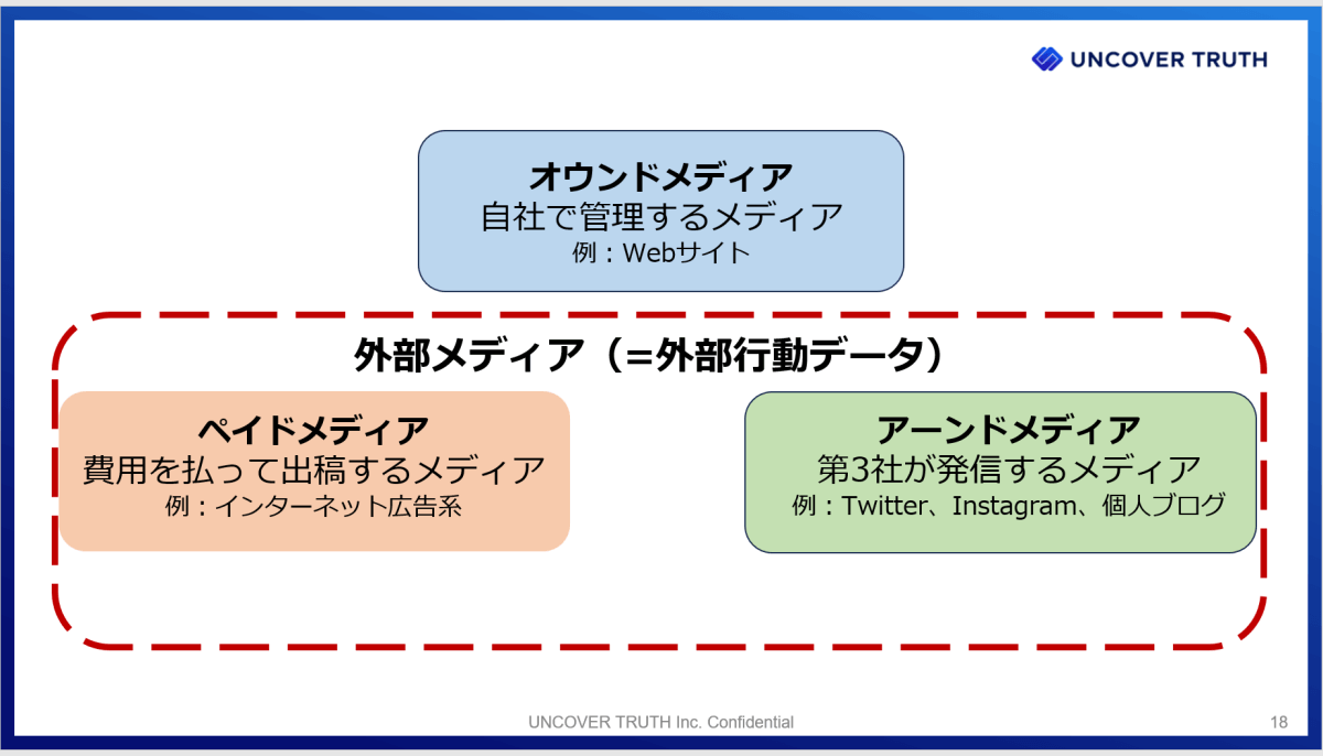 メディアの種類